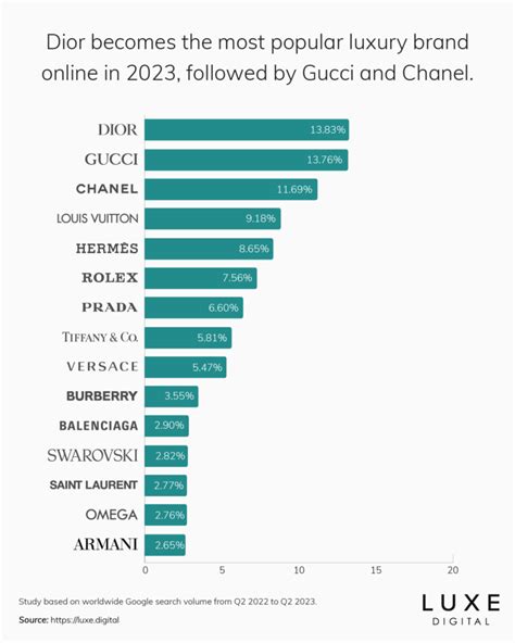 burberry vs boss|The 15 Most Popular Luxury Brands Online .